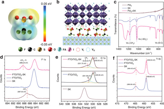 a) The electrostatic potential (ESP) distributions of potassium trifluoromethyl sulfonate (SK). b) The schematic diagram of the cross‐linking between the TiO2 electron transport layers (ETL) and perovskite layer. c) Fourier transform infrared spectroscopy (FTIR) tests of the PbI2, SK, and SK‐PbI2 mixture. d–f) X‐ray photoelectron spectroscopy (XPS) tests of the SK, control TiO2 and SK treated TiO2 (TiO2‐SK) ETLs.