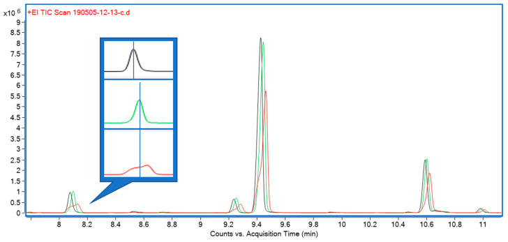 Comparison of peak shapes for early eluting compounds using three different injection solvents: hexane (black), ethyl acetate (green), isopropanol (red). Callout: enlarged detail of peaks at 8.05 min, separated, with vertical line through apex highlighting symmetry; solvents other than hexane cause undesirable peak shapes.