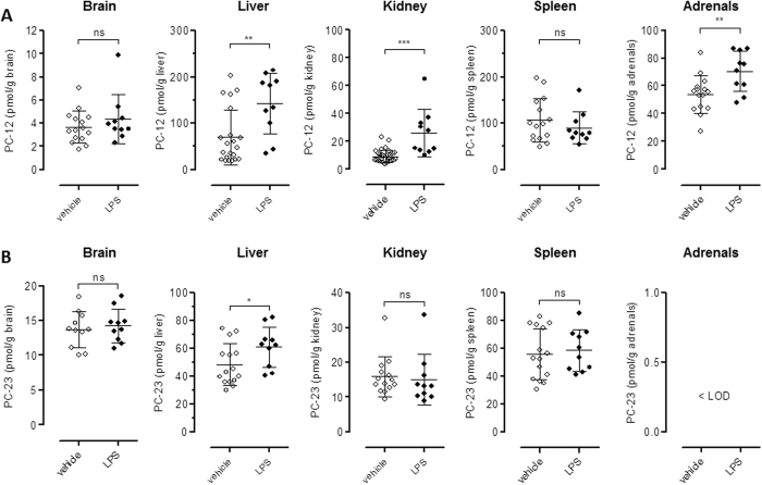 LC-MS/MS quantification of pepcan-12 and pepcan-23 in peripheral tissues upon LPS challenge (6 h) in Swiss albino female mice. Quantification of (A) PC-12 and (B) PC-23 in tissues of wild type Swiss albino female mice in normal, saline (empty circles) and endotoxemic, 5 mg/kg LPS E.coli 055:B5 serotype (closed circles) conditions after 2 h. Data show means and SD. Groups were compared using two-tailed t-Student’s; *p < 0.05; **p < 0.001; ***p < 0.0001; ns = not significant. < LOD, below limit of detection.