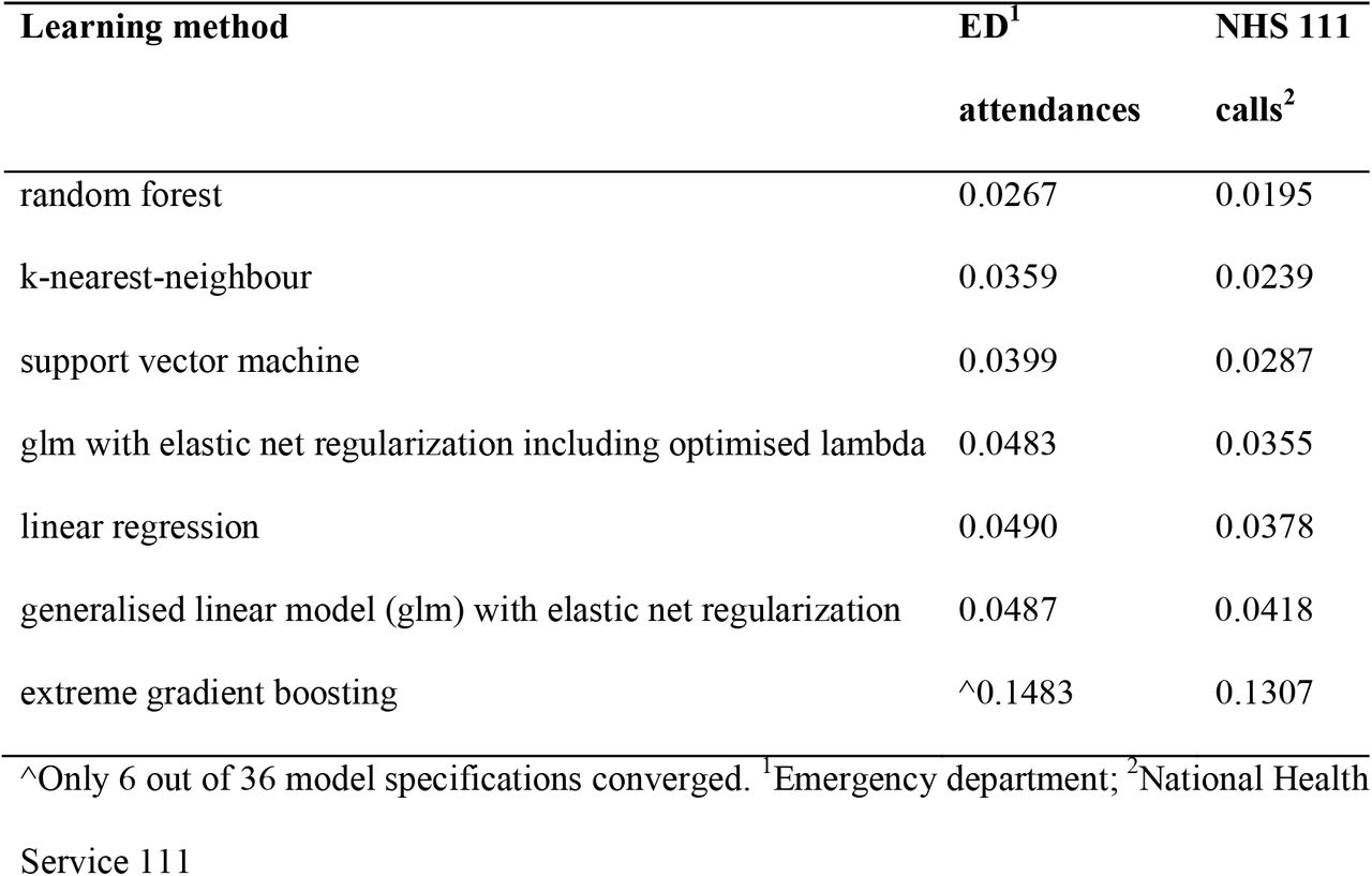 Mean forecast peak errors by method and syndromic surveillance system.