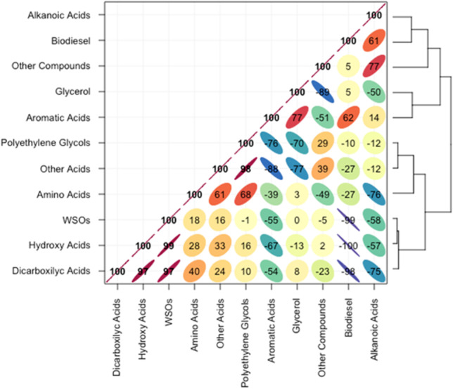 Pearson’s correlation matrix with dendrograms between biodiesel content and identified classes of organic compounds and WSO