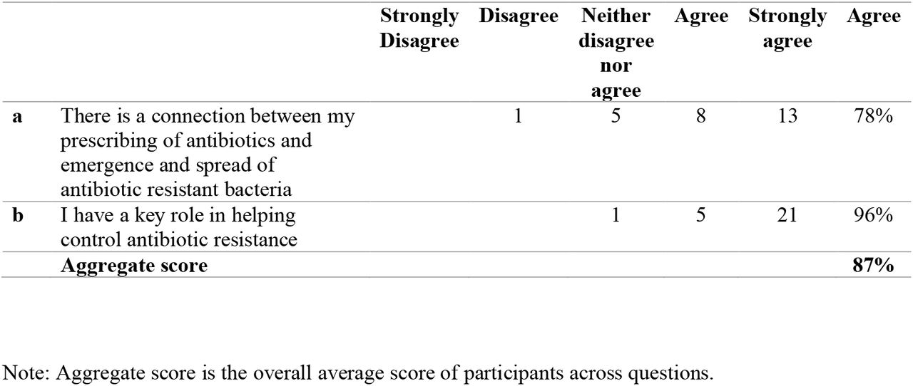 Motivation to improving prescribing by the re-coded variable “agree”