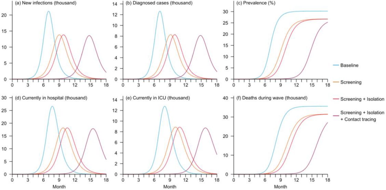 Disease burden and HCRU during mpox outbreaks for hypothetical mpox outbreaks in the scenarios with no intervention or at least one NPI implemented.The indicators include number of new local infections (a) and diagnosed cases (b) on each day, disease prevalence in the overall local population (c), number of hospitalized cases in normal wards (d) and ICU occupancy (e), as well as cumulative number of deaths (f) over the 18 months following the initial importation event.