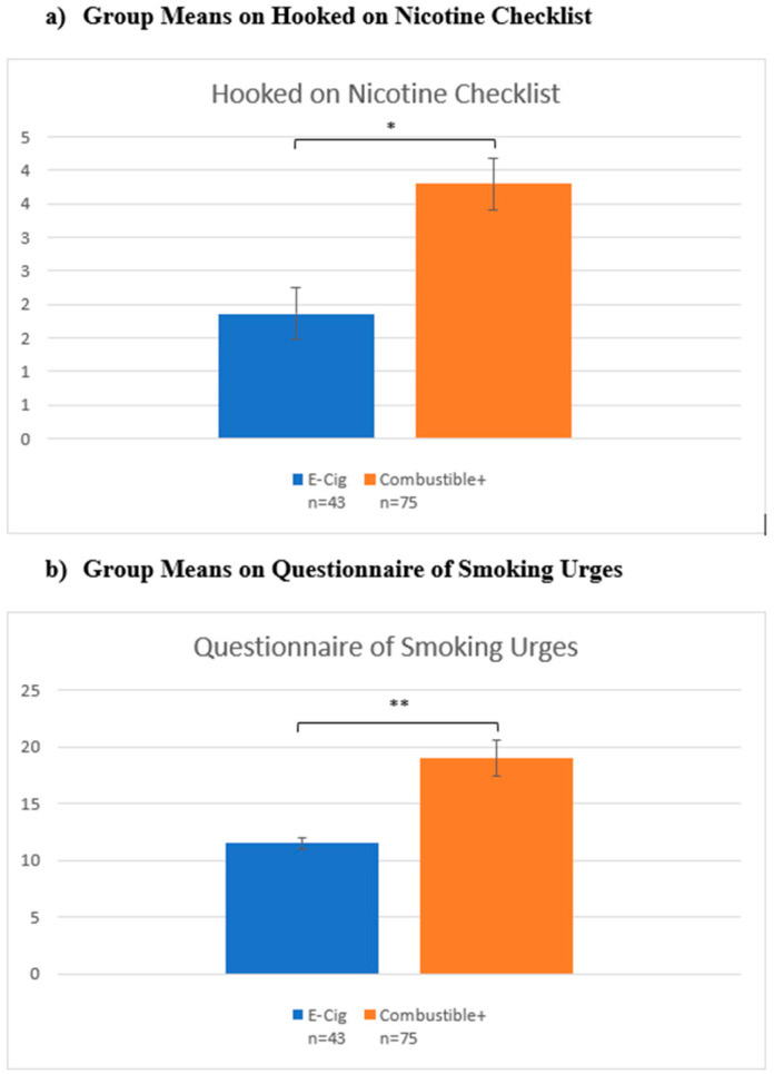 Nicotine dependence and craving questionnaires. Notes: * denotes p < 0.05; ** denotes p < 0.001. Y-axis represents scores on each scale.