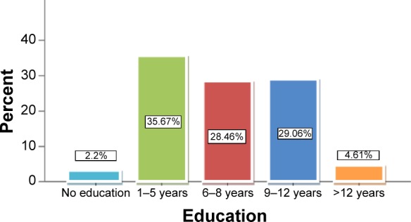 Distribution of patients according to their education levels.