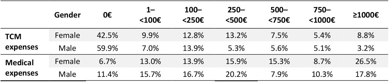 Summary of TCM expenses and conventional medical therapy expenses between 2016 and 2019The (A) TCM therapy expenditures and (B) total medical expenses of male and female participants between 2016 and 2019. Results are shown in euro.