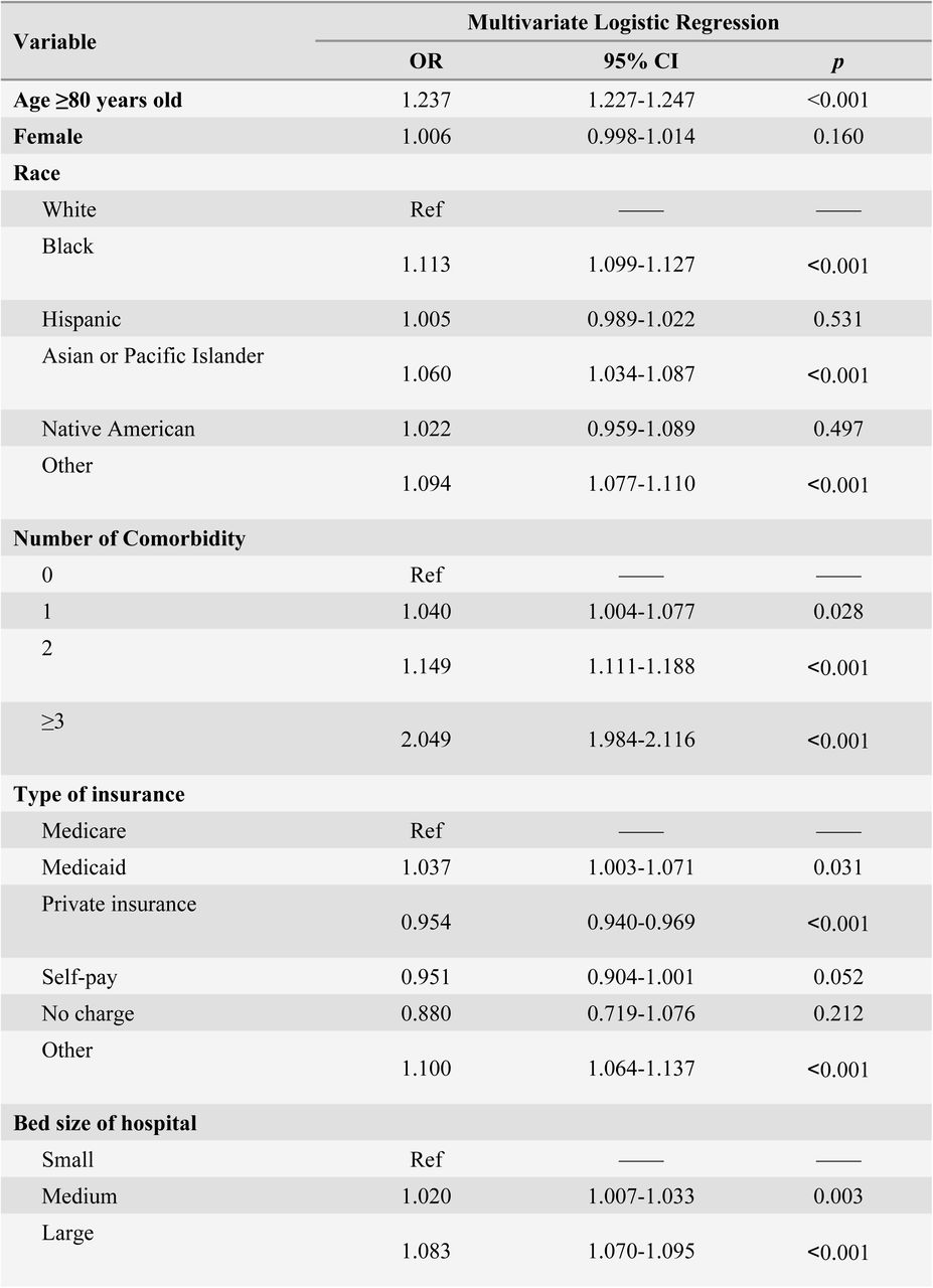 Risk factors associated with post-stroke delirium