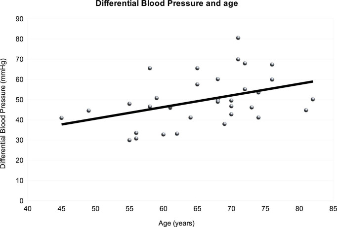 Graphical representation of the relationship between differential arterial pressure and age. With increasing age also differential arterial pressure increases.