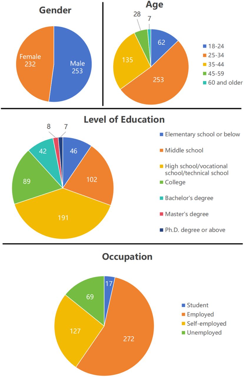 Demographic Information of Respondents