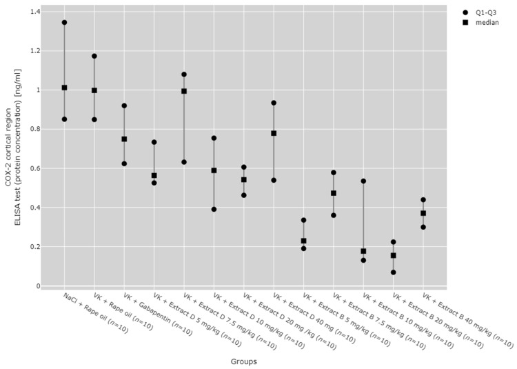 Comparison of COX-2 protein concentrations in the cortical region between groups, measured by ELISA. Statistical analysis was performed using the Kruskal–Wallis test (p < 0.001). Post hoc test results: VK + Extract B 5 mg/kg vs. NaCl + Rape Oil (p < 0.001), VK + Extract B 5 mg/kg vs. VK + Rape Oil (p < 0.001), VK + Extract B 5 mg/kg vs. VK + gabapentin (p = 0.014), VK + Extract B 5 mg/kg vs. VK + Extract D 7.5 mg/kg (p = 0.014), VK + Extract B 10 mg/kg vs. NaCl + Rape Oil (p = 0.007), VK + Extract B 10 mg/kg vs. VK + Rape Oil (p = 0.008), VK + Extract B 20 mg/kg vs. NaCl + Rape Oil (p < 0.001), VK + Extract B 20 mg/kg vs. VK + Rape Oil (p < 0.001), VK + Extract B 20 mg/kg vs. VK + gabapentin (p = 0.005), VK + Extract B 20 mg/kg vs. VK + Extract D 7.5 mg/kg (p = 0.005), VK + Extract B 40 mg/kg vs. NaCl + Rape Oil (p = 0.037), VK + Extract B 40 mg/kg vs. VK + Rape Oil (p = 0.049) (only statistically significant results are presented).