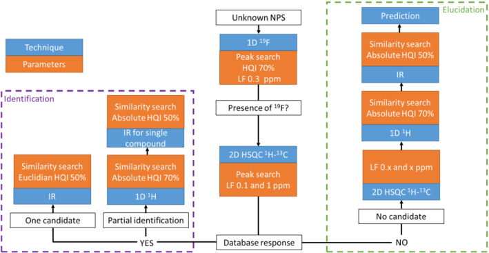 Workflow for structural identification and elucidation. For the heteronuclear single quantum coherence (HSQC) comparison in the elucidation section, the looseness factor (LF) is incremented by x (a nonzero natural number) [Colour figure can be viewed at wileyonlinelibrary.com]
