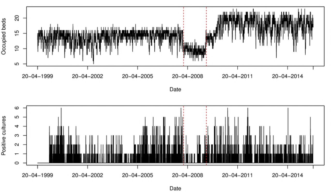 Number of occupied beds and positive isolates cultured from patients per swab day for ICU A.The red dotted lines indicate the time points that splits the study period into before renovation (20/04/1999 – 23/01/2008) and after renovation (06/11/2010 – 21/03/2017). Since the number of beds decreased during the renovation, the period is removed from the analysis.