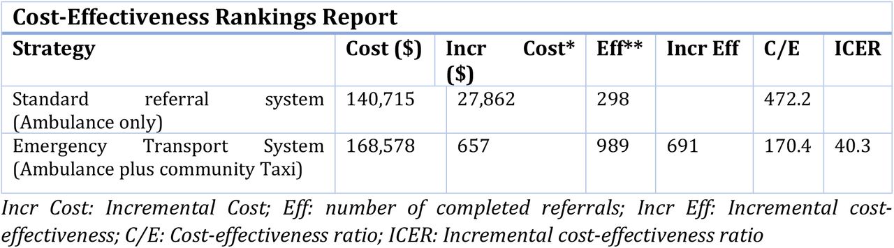 Cost-effectiveness ranking