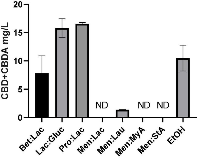 Solubility of CBD + CBDA (mg/L) in PBS at 37°C.