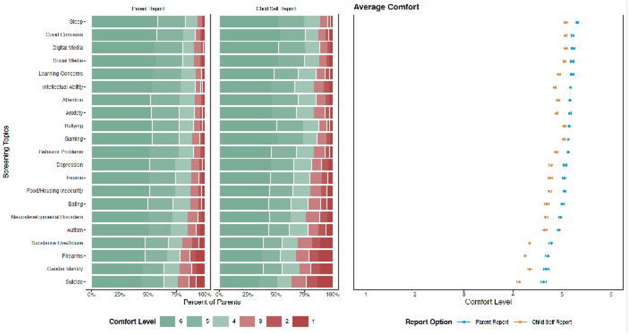 Parental Comfort Levels for Screening Topics by Report Option.Parental comfort levels with parent- and child self-report with specific symptoms and behaviors of 21 topics. Topics are arranged by the average comfort level of parent-reporting in descending order. Comfort levels ranged from 1 to 6, with 6 indicating great comfort. Parents’ comfort levels with parent-reporting were significantly higher than their comfort levels for child self-report for all 21 topics in a series of mixed effect regression models with Benjamini-Hochberg corrections (p<.01-p<.001).