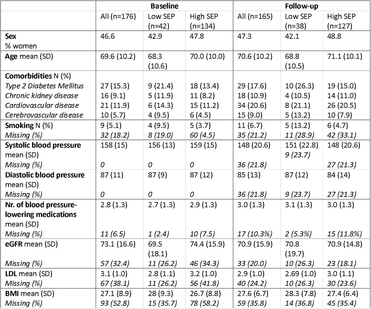 Characteristics of participants with hypertension.Due to the use of routine data not all values were available for all participants, as these were only measured when clinically relevant.