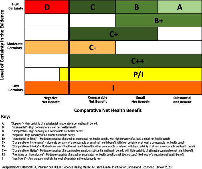 ICER Evidence Rating Matrix (Adapted from Ollendorf and Pearson, 2020)