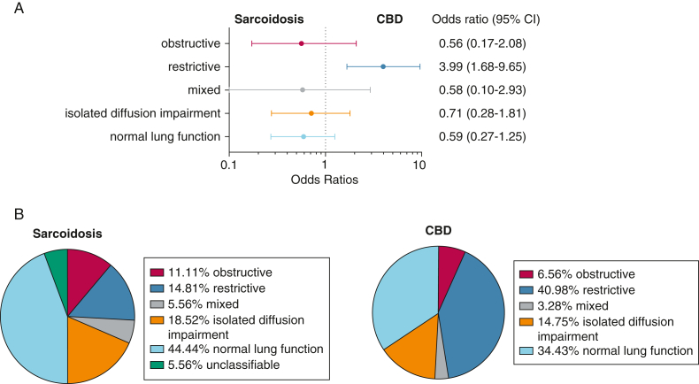 A, ORs of PFT patterns being attributed to sarcoidosis or CBD, presented as Forrest plots, and (B) proportional distribution of PFT patterns between sarcoidosis and CBD. The PFT pattern could not be classified in 3 patients with sarcoidosis because of missing diffusion capacity for carbon monoxide values. CBD = chronic beryllium disease; PFT = pulmonary function test.