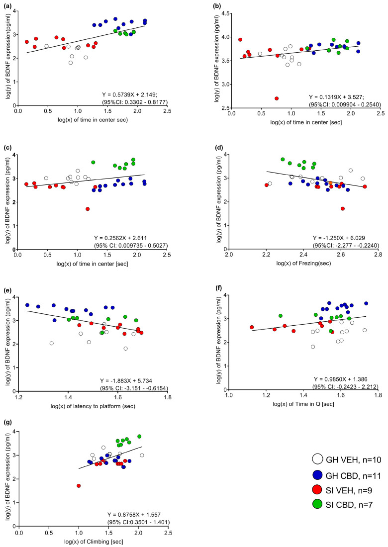 Scatter plots of the BDNF expression index (log-transformed) and behavioral performance index (log-transformed) (regression line in solid dark). (a) Time spent in the center and BDNF levels in the mPFC. (b) Time spent in the center and BDNF levels in the BLA. (c) Time spent in the center and BDNF levels in the NAc. (d) Freezing levels and BDNF levels in the NAc. (e) Latency to reach the hidden platform and BDNF levels in the mPFC. (f) Time spent in the platform quadrant (Q) and BDNF levels in the mPFC. (g) Climbing levels and BDNF levels in the NAc.