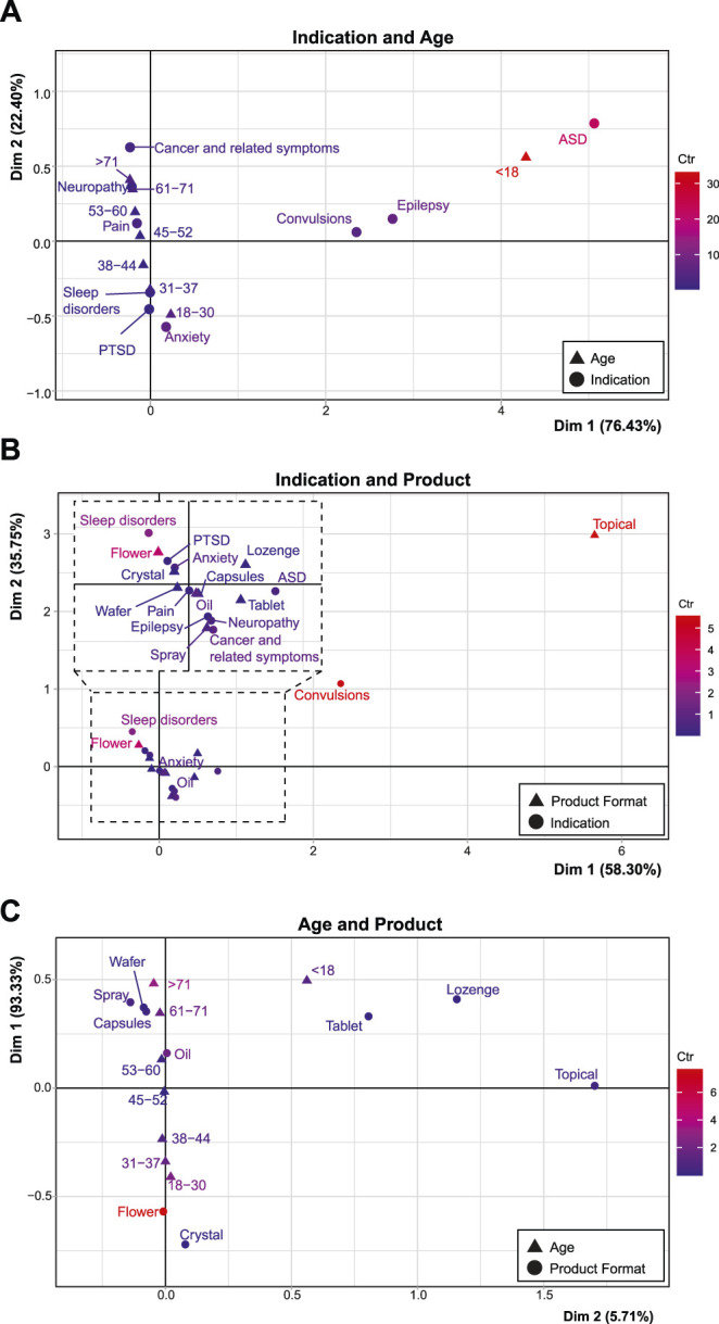 Associations between age, product format, and indication. Correspondence analyses with groups of age compared with indication (A), indication compared with product preference (with an inset representing an expanded view of the dashed area; (B), and age compared with product preference (C). Description of deviation from independence is labelled with the according axes, while the red to blue color gradient indicates the scaled contribution of these factors to the overall variance (the inertia*100; “Ctr”) for each graph. The maximum inertia*100 are 33.07, 8.47, and 5.56, respectively. See Supplementary Tables S3–S5 for the contribution of variance related to these graphs.