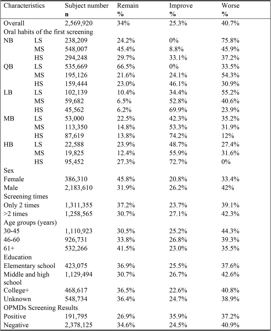 Characteristics of oral habit changes