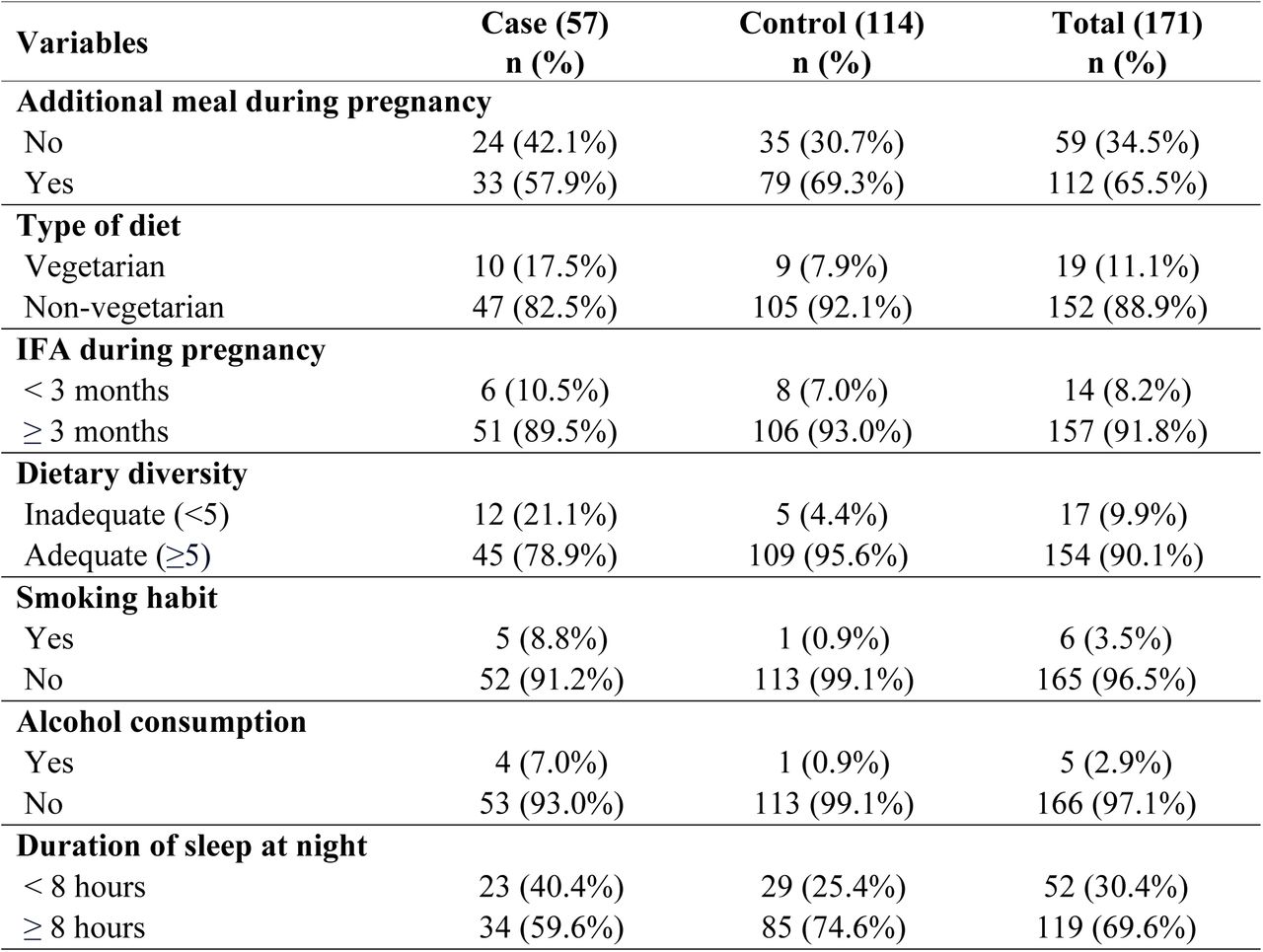 Nutritional and behavioral factors
