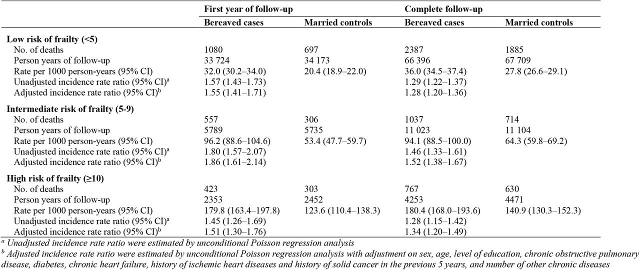 Post-hoc analysis: incidence rate ratios and 95% confidence intervals for all-cause mortality after spousal loss, according to Hospital Frailty Risk Score at baseline