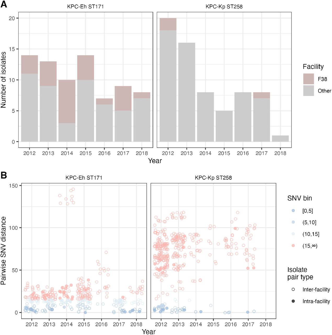 Minnesota (MN) isolates over time.(A) Number of ST171 and ST258 isolates over time. (B) Pairwise SNV distance of isolates over time. ST=sequence type; Eh=E. hormaechei; Kp=K. pneumoniae.