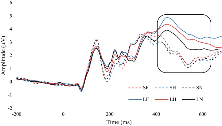 ERP wave from PZ. ERP waveform from the PZ electrode to examine the difference in the P3 component (400 – 600 ms). SF, short fear; SH, short happy; SN, short neutral; LF, long fear; LH, long happy; and LN, long neutral.