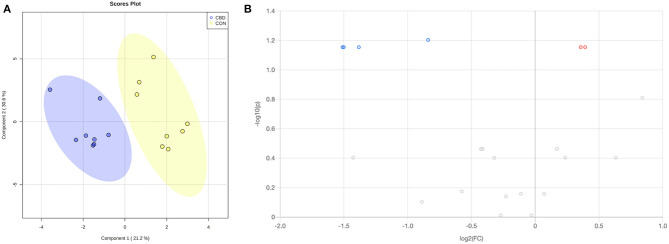 (A) Partial least squares discriminant analysis (PLS-DA) scores plot and (B) volcano plot showing the differential carbonyl-containing metabolites. Fold change (FC) ≥ 1.2 (in red) or ≤ 0.83 (in blue) with false discovery ratio (FDR) ≤ 0.05 are differentially increased or reduced by cannabidiol (CBD) relative to control (CON).