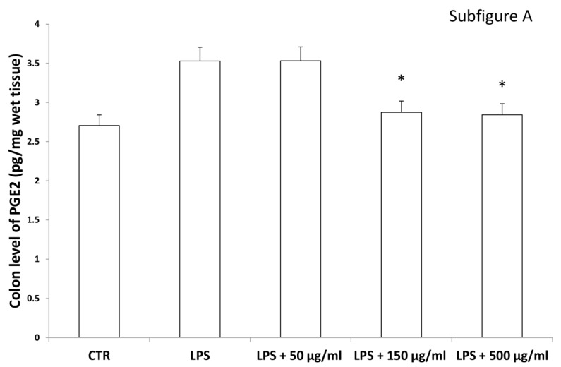 Inhibitory effects induced by hemp water extracts (50–500 µg/mL) on LPS-induced levels of prostaglandin (PG)E2 (pg/mg wet tissue) in isolated rat colon (A) and liver (B) challenged with LPS. ANOVA, p < 0.01; * p < 0.05 vs. respective LPS group.