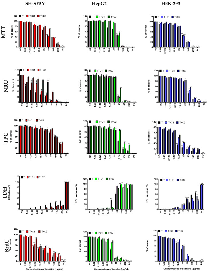 The effects of tiamulin and its co-action with cannabidiol at concentrations of 1.56 µg/mL (T + C1) and 3.12 µg/mL (T + C2) for the human SH-SY5H, HepG2, HEK-293 cell lines was evaluated using five endpoints: mitochondrial activity (MTT assay), lysosomal activity (NRU assay), proliferation (TPC assay), cell membrane integrity (LDH assay) and DNA synthesis (BrdU assay); data are presented as mean ± SEM (n = 3); NC (negative control); PC (positive control); (* p ≤ 0.05, ** p < 0.01, *** p < 0.001).