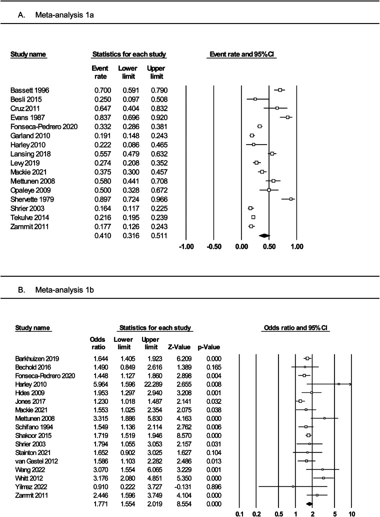 Forest plots of (panel A) prevalence rates of PLEs among adolescents with substance use and (panel B) the odds of PLEs in adolescents with v. without substance use.