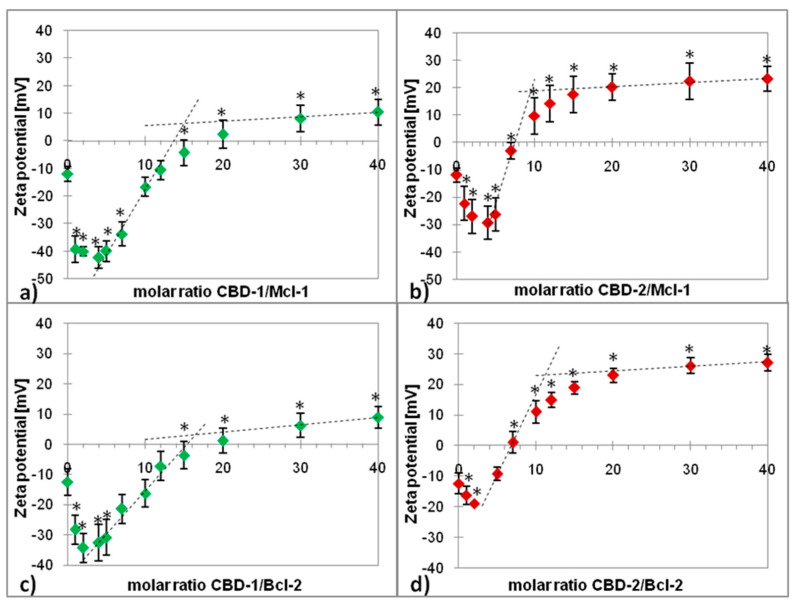 Zeta potential of the Mcl-1 (a,b) and Bcl-2 (c,d) after addition of carbosilane dendrimers CBD-1 or CBD-2 at increasing dendrimer/siRNA molar ratios in 10 mmol/L Na-phosphate buffer, pH 7.4. Results are presented as mean ± SD from a minimum of 3 independent experiments. * p < 0.05 compared to siRNA.