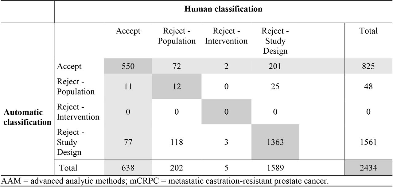 Confusion Matrix for multiclass classification for mCRPC: AAM-1: Accept / Reject with Reason for Exclusion.