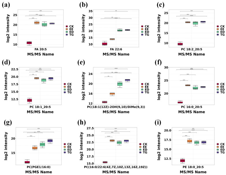 Box plots of the changes in nine major lipid metabolites in the CK group and the three intervention groups of EE-EPA, ED-DHA, and TG-DHA: (a) FA 20:5. (b) FA 22:6. (c) PC 18:2_20:5. (d) PC 18:1_20:5. (e) PC (18:1(12Z)-2OH(9,10)/DiMe(9,3)). (f) PC 16:0_20:5. (g) PC (PGE1/16:0). (h) PC (16:0/22:6(4Z,7Z,10Z,13Z,16Z,19Z)). (i) PE 18:0_20:5. IQR: The third quartile (Q3) to the first quartile (Q1) in the box, which is used to illustrate the dispersion and concentration of the data in this group. The smaller the IQR, the more concentrated the data; conversely, the smaller the IQR, the more dispersed the data. Among them, ** indicates very significant (p < 0.01), *** indicates extremely significant (p < 0.001), **** indicates an extremely strict significance level (p < 0.0001).