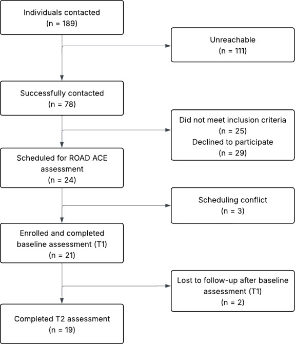 Recruitment and retention flow for the non–marijuana-using control cohort. ROAD ACE: Reactions of Older Adults While Driving After Cannabis Exposure; T1: timepoint 1; T2: timepoint 2.