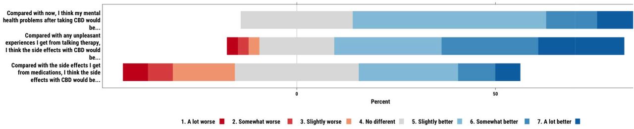 Participants’ expectations regarding the efficacy and side effects of CBD