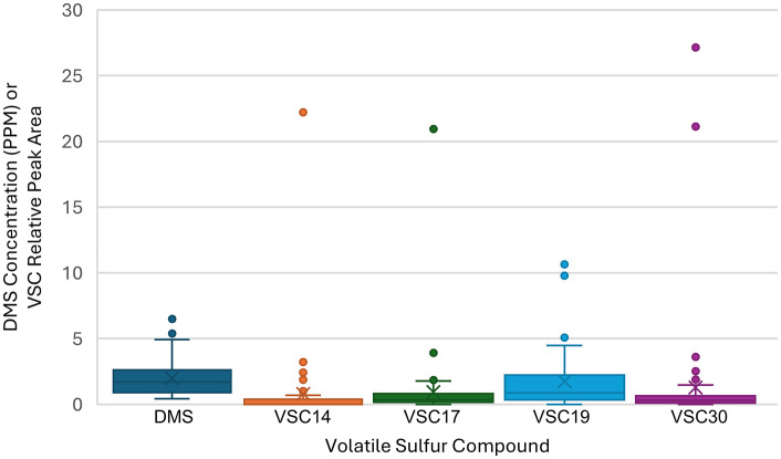Box and Whisker plot of DMS concentration (PPM) and relative peak areas of VSCs 14, 17, 19, and 30.