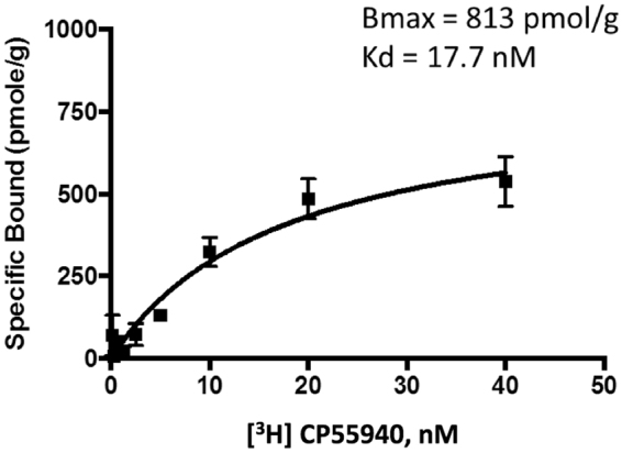 [3H] CP-55,940 saturation binding to the FlaghΔCB1T4Lhis6 receptor membrane preparation from E. coli cells. The 6-point binding assay was performed in PEI pre-treated 96-well GF/B filtration plates. The plates were counted using a TopCount NXT Microplate Scintillation and Luminescence Counter. The data obtained was processed using GraphPad Prism 5, as detailed above.