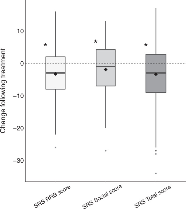 Change in SRS scores, before and after treatment.SRS restricted and repetitive behaviors (RRB) scale, SRS social scale, SRS total score. Asterisk: Significant change (p < 0.05, randomization test). Black diamond: mean. Bold line: median.