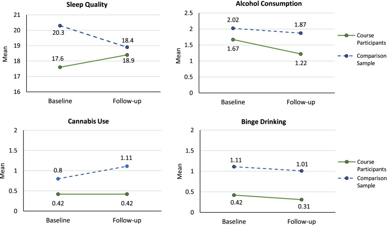Changes in sleep quality (range = 0–32), past month alcohol and cannabis use (0–5), and binge drinking (0–4) from baseline (pre-course) to follow-up (post-course) in course participants (n = 45) and the matched comparison group (n = 90). Note that p-values are from a dependent group t-test of difference in means
