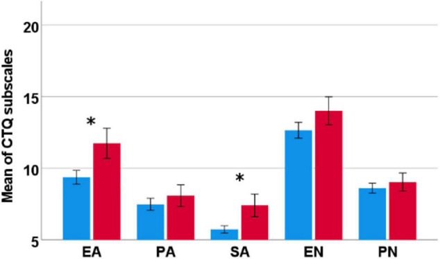 Significant sex differences for the overall sample regarding mean values of the sum scores per subscale of the CTQ. Females (red) reported significantly more severe CM for emotional and sexual abuse than males (blue). CTQ, Childhood Trauma Questionnaire; EA, emotional abuse; PA, physical abuse, SA, sexual abuse, EN, emotional neglect; PN, physical neglect. Error bars are displayed at a 95% confidence interval. *Significant sex difference.