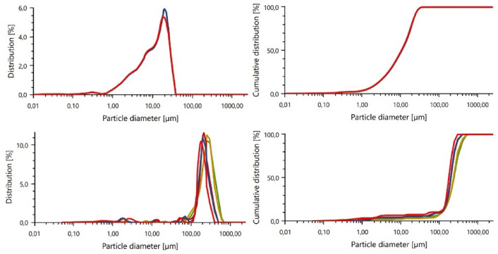 Particle size analysis of base materials: (a) fly ash particle size distribution, (b) fly ash cumulative curve, (c) sand particle size distribution, (d) sand cumulative curve.
