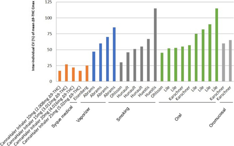 Coefficient of variation CV (%) of THC Cmax by different administration modalities: Inhaler, vaporization, smoking, oral, oromucosal. The CannaHaler showed the lowest CV (%) compared to all the other modalities