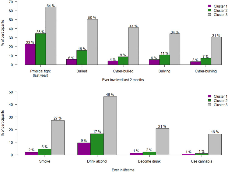 Conduct problems (fighting, bullying, cyber-bullying, and substance use) in the three clusters. Data represent the percentage of participants for each variable. All differences between clusters are statistically significant, p < 0.050. Cluster 1: adolescents with "good mental health"; Cluster 2: adolescents with "intermediate mental health"; and Cluster 3: adolescents with "poor mental health"