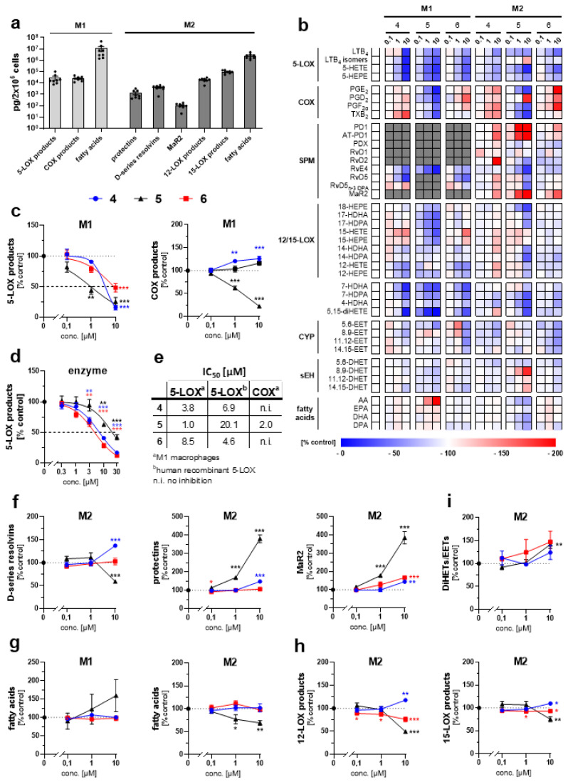 Dihydrophenanthrenoids induce a lipid mediator class switch in activated human M1 and M2 macrophages: (a) Absolute amount of lipid mediator subgroups produced by vehicle-treated M1 and M2 macrophages. (b) Heatmap showing concentration-dependent changes in the lipid mediator profile. (c) 5-LOX and COX products. (d) 5-LOX product formation by human recombinant 5-LOX. (e) IC50 values for the inhibition of 5-LOX or COX product formation in cell-free and cell-based assays. (f) SPMs (RvDs, protectins, MaR2). (g) Free PUFAs. (h) 12- and 15-LOX products. (i) Changes in the EETs/DHETs ratio representing the cellular sEH activity. Mean (b) or mean ± s.e.m. (c,d,f–i) and single data (a) from n = 3–4 (b–i) or n = 8 (a) independent experiments. * p < 0.05, ** p < 0.01, *** p < 0.001 vs. vehicle control; repeated measures one-way ANOVA + Dunnett’s post hoc tests of log data.