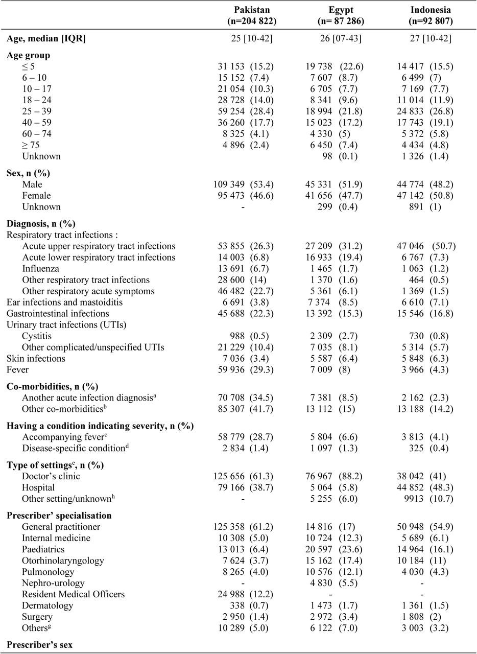 Demographic and health-related characteristics of patients and prescribers by country