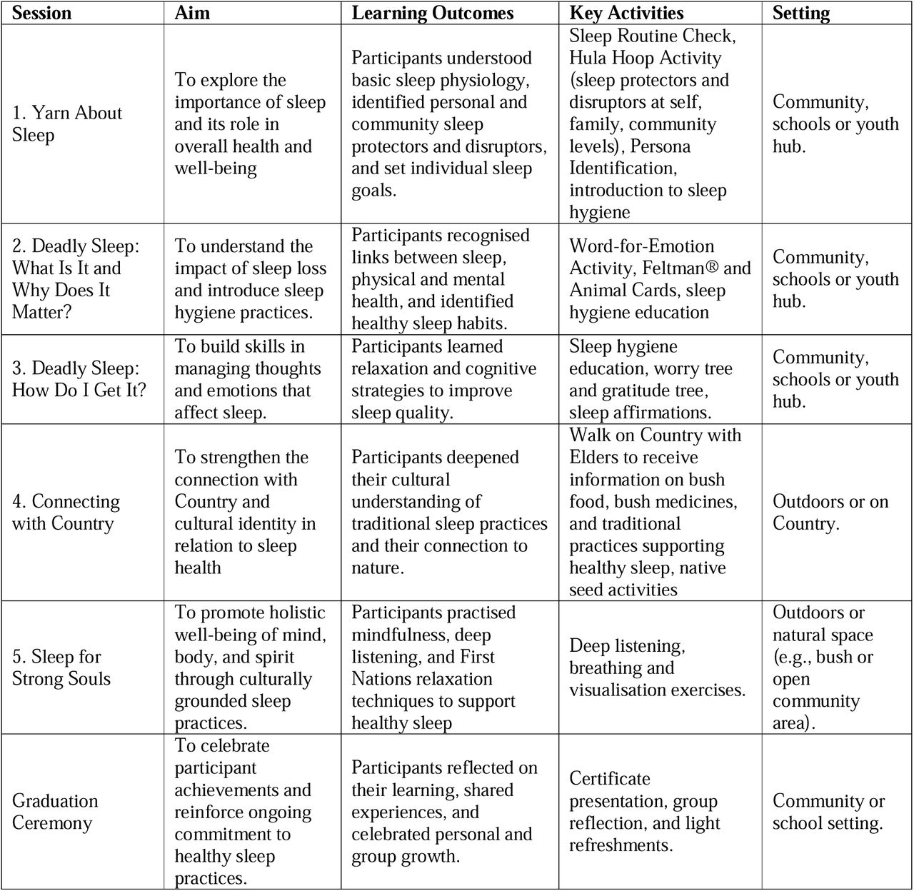 Summary of Let’s Yarn About Sleep (adolescent sleep health program) sessions and activities