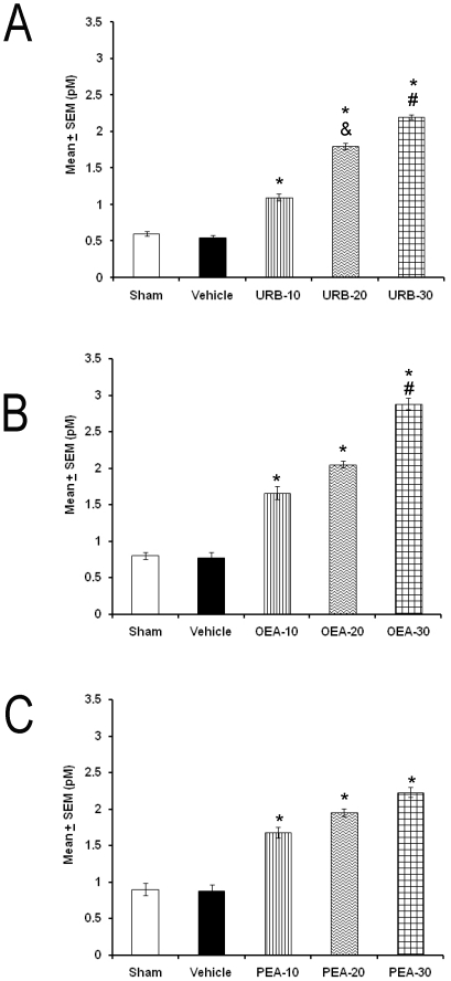 Extracellular levels of DA measured from AcbC during 3 h after the administration into lateral hypothalamus of URB597, OEA or PEA (10, 20, 30 µg/1 µL; each compound).Each point represents Mean ± SEM of pM (* vs. Sham/Vehicle, p<0.05; # vs. respective compound at 10/20 µg/1 µL, p<0.05; & vs. respective compound at 10 or 20 µg/1 µL, p<0.05).
